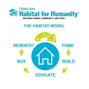 Infographic that features the Chipola Area Habitat for Humanity logo at the top and reads: The Habitat Model. Fund then Build then Educate then Buy then Reinvest and then has an arrow showing that the cycle repeats.
